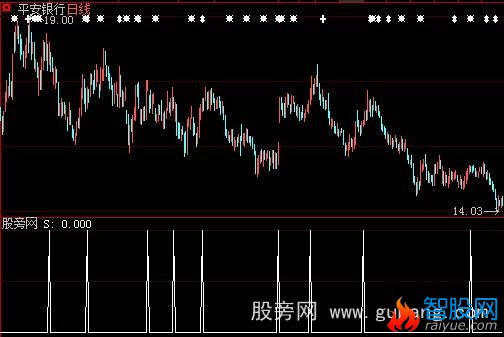 大智慧大牛选股指标公式