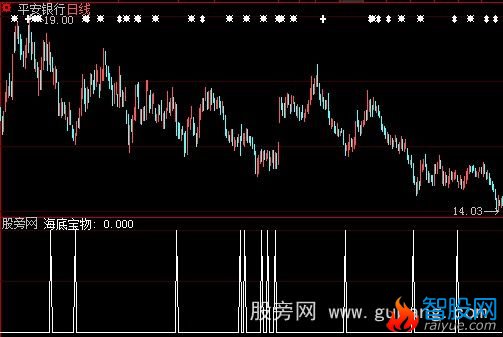 大智慧宝物选股指标公式