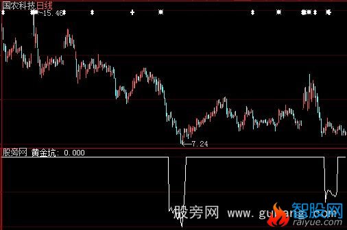 大智慧黄金坑选股指标公式