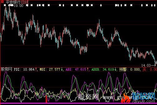 大智慧DMI操盘指标公式