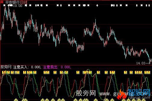 大智慧注意买入卖出指标公式