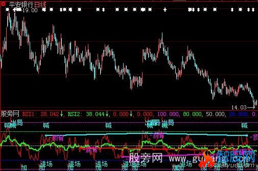 大智慧长短线RSI+顶底背离指标公式