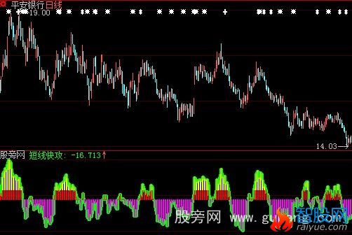 大智慧短线快攻指标公式