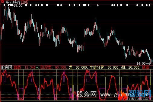 大智慧趋势阶段卖指标公式