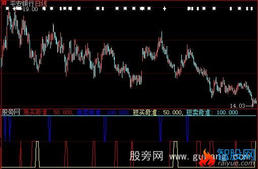 大智慧短卖奇准指标公式