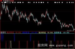 大智慧短卖奇准指标公式