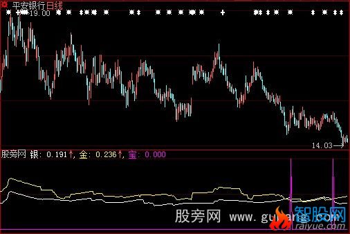 大智慧金元宝指标公式