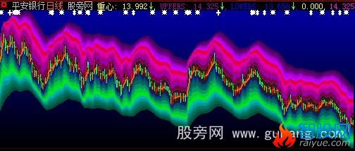 大智慧三个通道寻找买卖点主图指标公式