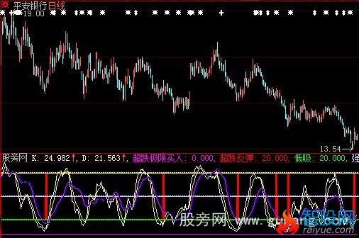 大智慧极限超跌指标公式