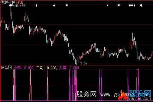 大智慧股市三兄弟指标公式