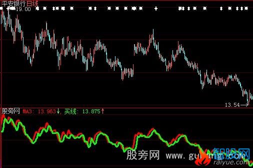 大智慧上穿有一波指标公式