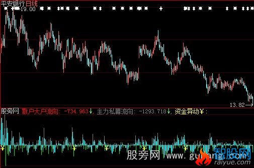 大智慧心想事成资金异动指标公式