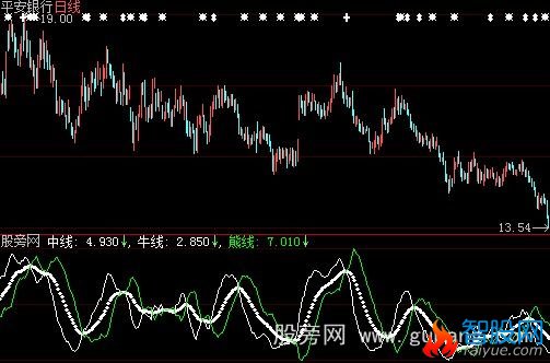 大智慧牛熊中线指标公式