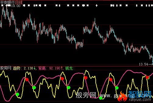 大智慧趋势背离指标公式