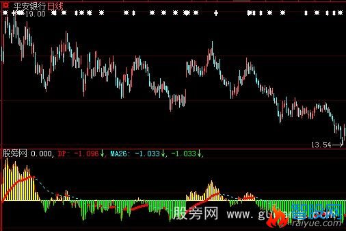 大智慧迷糊鱼指标公式