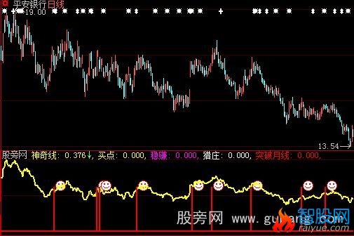 大智慧神秘稳赚指标公式