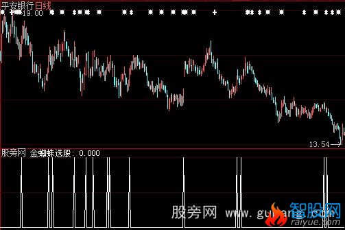 大智慧金蜘蛛选股指标公式