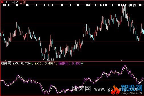 大智慧短线点金指标公式