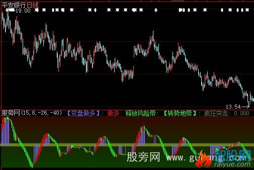 大智慧一招胜天超短线极品指标公式