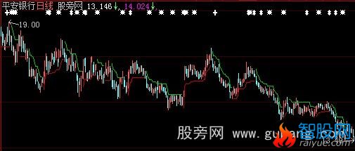 大智慧SUPERTREND主图指标公式