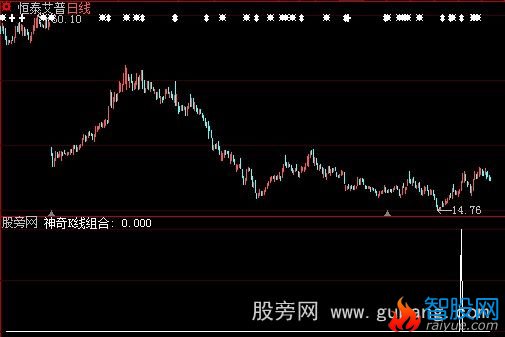大智慧神奇K线组合选股指标公式