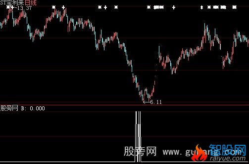 大智慧亮剑选股指标公式