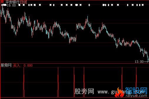 大智慧安全买入指标公式