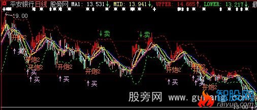大智慧绝对赢家主图指标公式