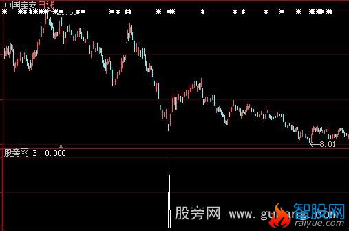 大智慧亮剑二号选股指标公式
