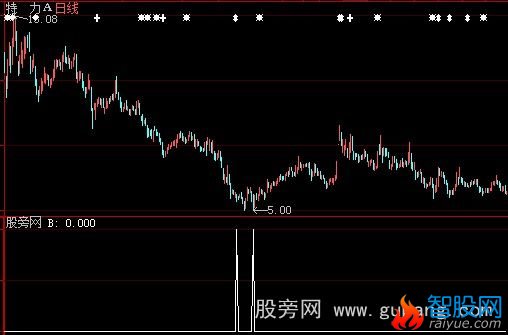 大智慧亮剑三号选股指标公式