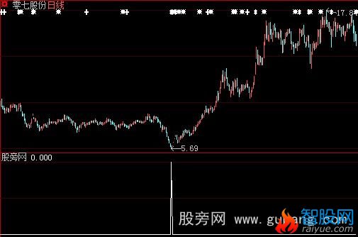 大智慧窥牛魔镜选股指标公式
