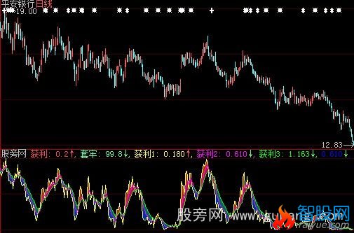 大智慧主力获利指标公式