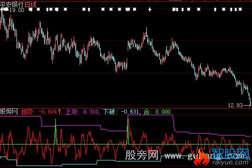 大智慧合起生财指标公式