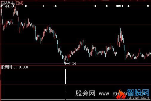 大智慧突袭老巢选股指标公式