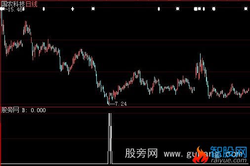 大智慧推杯换盏选股指标公式