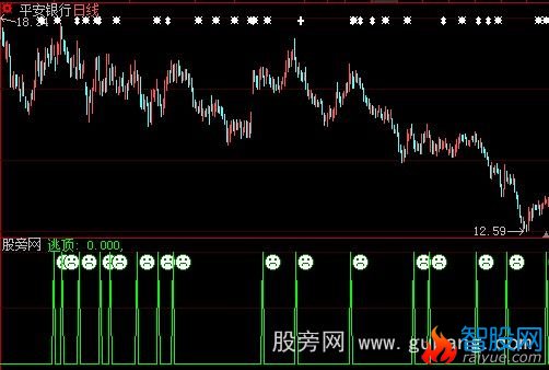 大智慧高虹逃顶指标公式