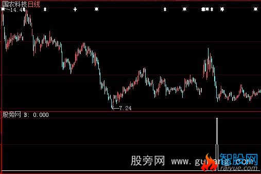 大智慧钱江潮起选股指标公式