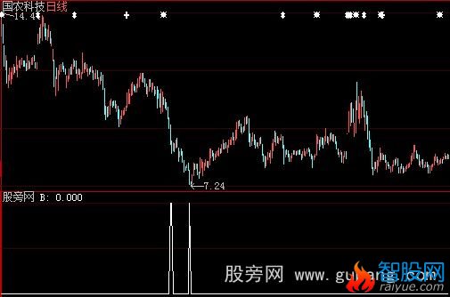 大智慧新三亚椰风选股指标公式