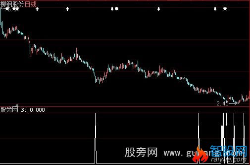 大智慧五洲激荡选股指标公式