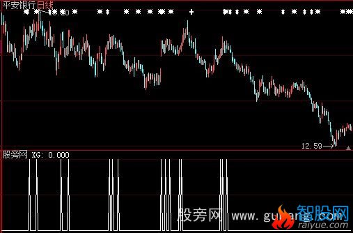 大智慧五线之上选股指标公式