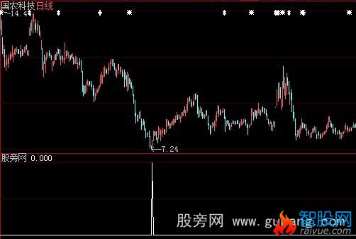大智慧领跌股选股指标公式