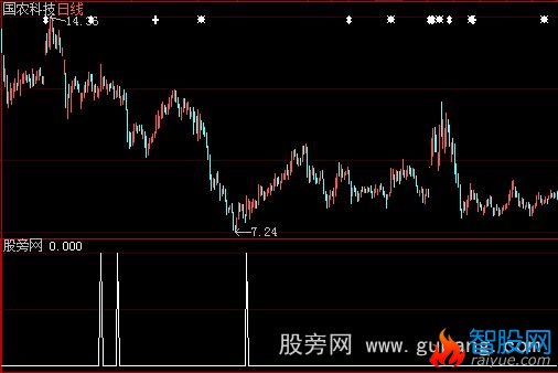大智慧短线选股指标公式