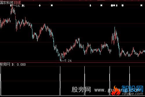 大智慧商刀选股指标公式