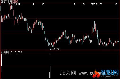 大智慧包你满意选股指标公式