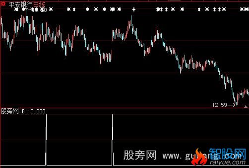 大智慧短线过桥选股指标公式