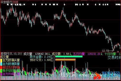 大智慧预测成交量指标公式