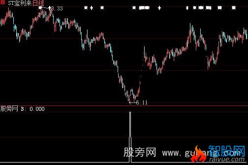 大智慧敌后尖兵选股指标公式
