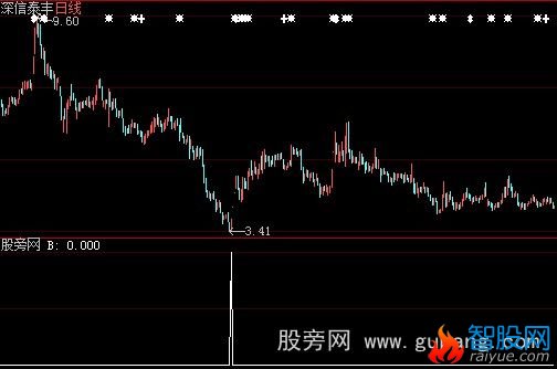 大智慧钱途光明选股指标公式