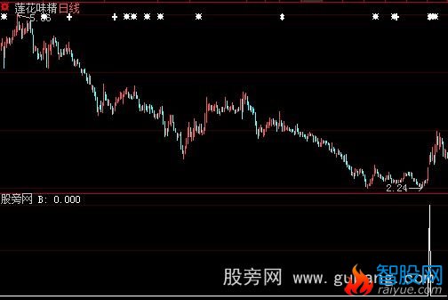 大智慧金浪翻涌选股指标公式