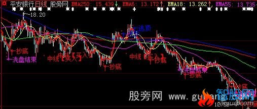 大智慧成功抄底主图指标公式